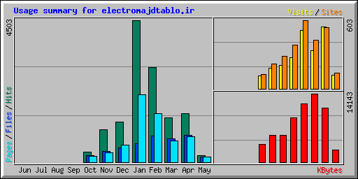 Usage summary for electromajdtablo.ir